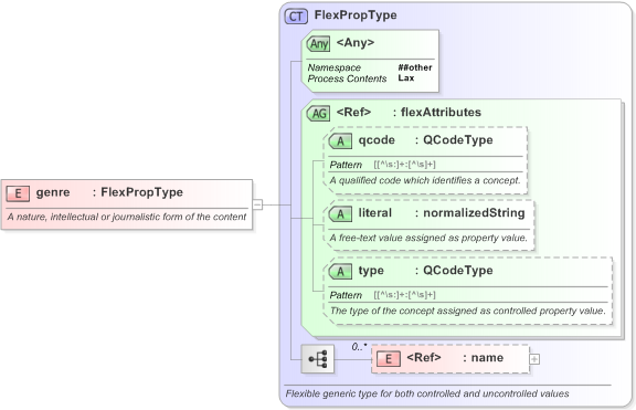 XSD Diagram of genre in schema nar_1_3-spec-framework-core_xsd (EventsML - News Exchange Format)
