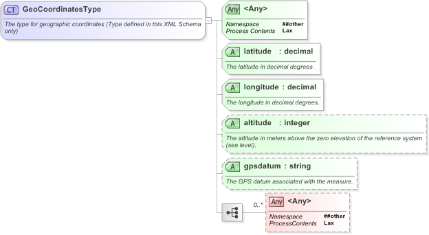 XSD Diagram of GeoCoordinatesType in schema nar_1_3-spec-framework-core_xsd (EventsML - News Exchange Format)
