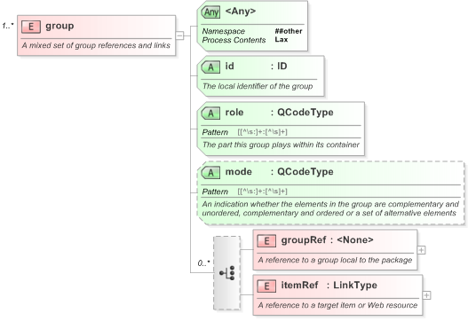 XSD Diagram of group in schema nar_1_3-spec-packageitem-core_xsd (EventsML - News Exchange Format)