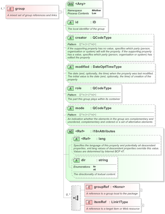 XSD Diagram of group in schema nar_1_3-spec-packageitem-power_xsd (EventsML - News Exchange Format)