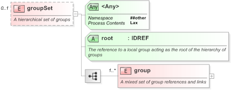 XSD Diagram of groupSet in schema nar_1_3-spec-packageitem-core_xsd (EventsML - News Exchange Format)