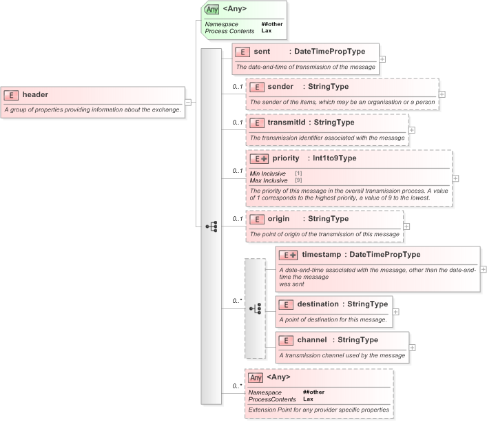 XSD Diagram of header in schema nar_1_3-spec-newsmessage-core_xsd (EventsML - News Exchange Format)