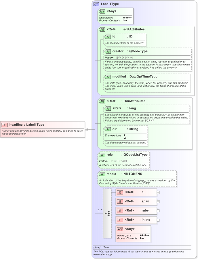 XSD Diagram of headline in schema nar_1_3-spec-framework-power_xsd (EventsML - News Exchange Format)