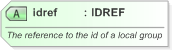 XSD Diagram of idref in schema nar_1_3-spec-packageitem-core_xsd (EventsML - News Exchange Format)