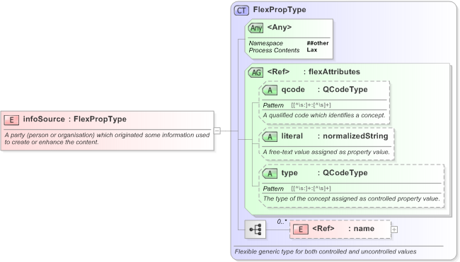 XSD Diagram of infoSource in schema nar_1_3-spec-framework-core_xsd (EventsML - News Exchange Format)
