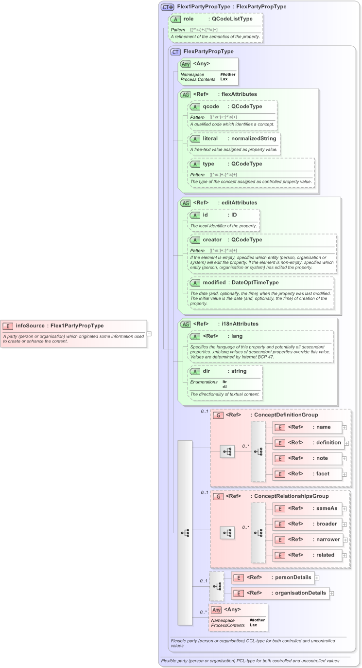 XSD Diagram of infoSource in schema nar_1_3-spec-framework-power_xsd (EventsML - News Exchange Format)