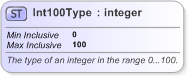 XSD Diagram of Int100Type in schema nar_1_3-spec-framework-core_xsd (EventsML - News Exchange Format)