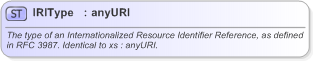 XSD Diagram of IRIType in schema nar_1_3-spec-framework-power_xsd (EventsML - News Exchange Format)
