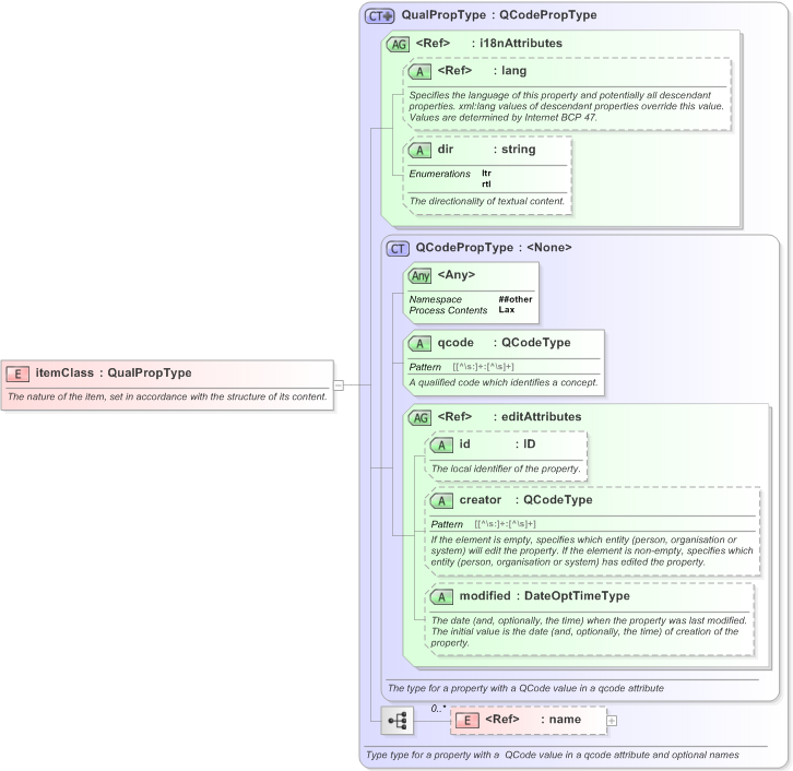 XSD Diagram of itemClass in schema nar_1_3-spec-framework-power_xsd (EventsML - News Exchange Format)
