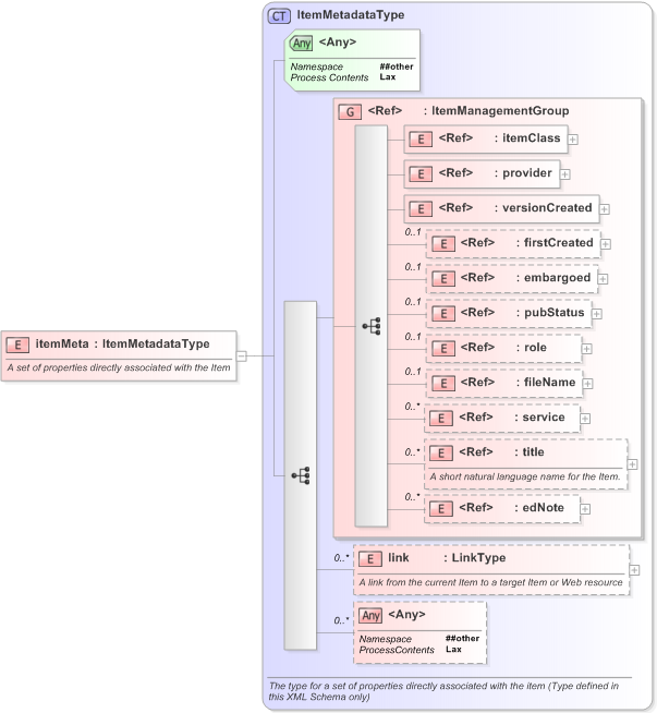 XSD Diagram of itemMeta in schema nar_1_3-spec-framework-core_xsd (EventsML - News Exchange Format)