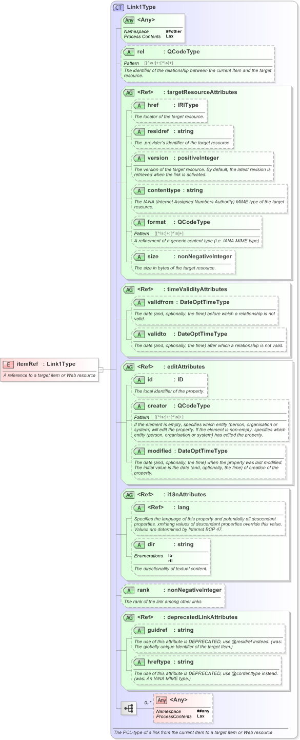 XSD Diagram of itemRef in schema nar_1_3-spec-packageitem-power_xsd (EventsML - News Exchange Format)