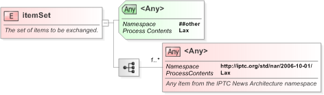 XSD Diagram of itemSet in schema nar_1_3-spec-newsmessage-power_xsd (EventsML - News Exchange Format)