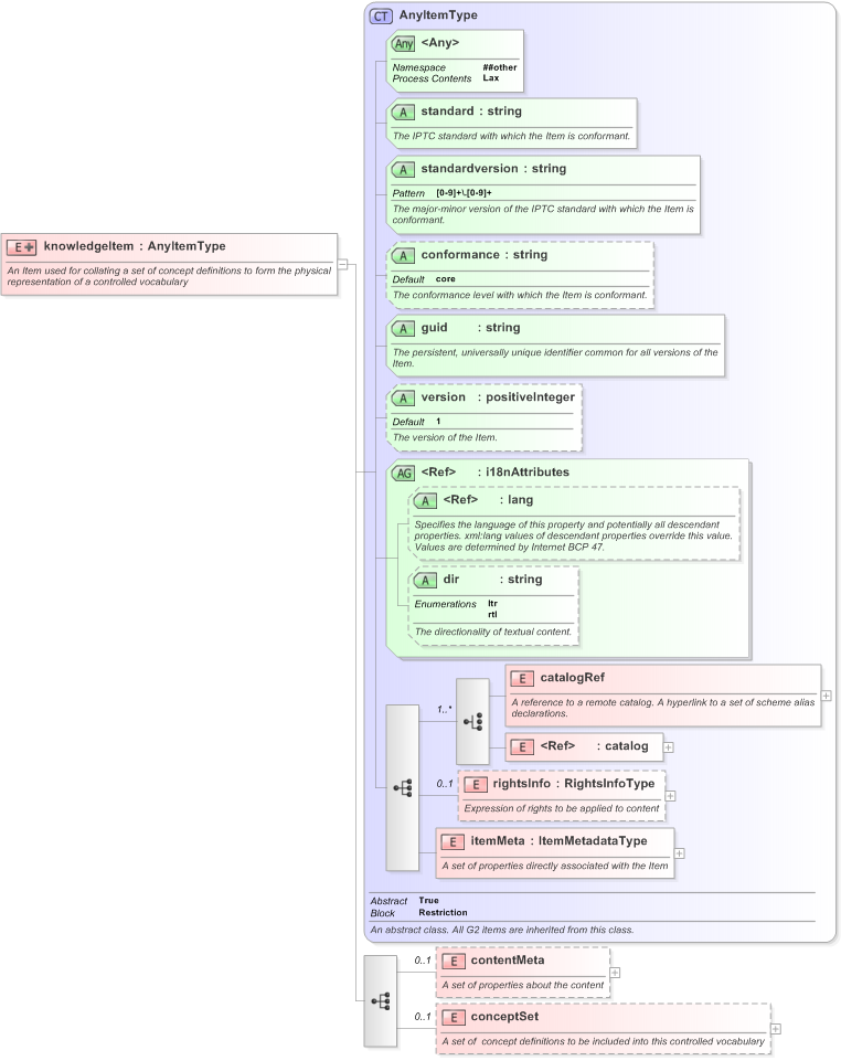 XSD Diagram of knowledgeItem in schema eventsml-g2_1_1-spec-knowledgeitem-core_xsd (EventsML - News Exchange Format)