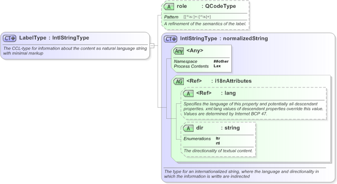 XSD Diagram of LabelType in schema nar_1_3-spec-framework-core_xsd (EventsML - News Exchange Format)