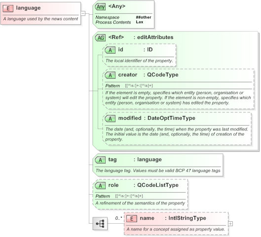 XSD Diagram of language in schema nar_1_3-spec-framework-power_xsd (EventsML - News Exchange Format)