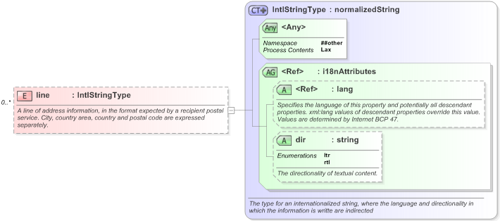 XSD Diagram of line in schema nar_1_3-spec-framework-core_xsd (EventsML - News Exchange Format)