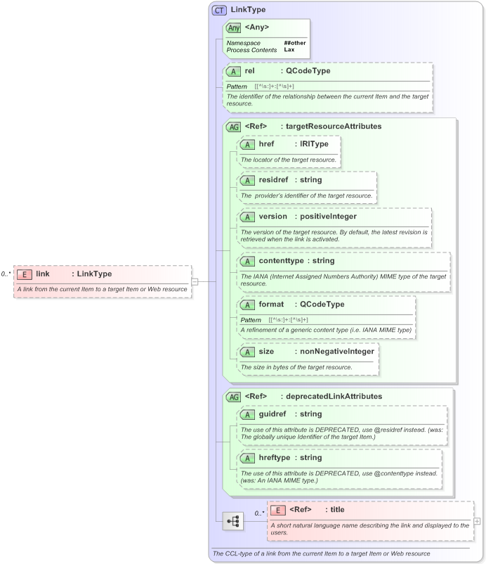 XSD Diagram of link in schema nar_1_3-spec-framework-core_xsd (EventsML - News Exchange Format)