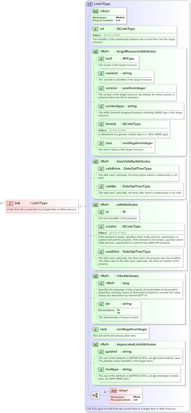 XSD Diagram of link in schema nar_1_3-spec-framework-power_xsd (EventsML - News Exchange Format)