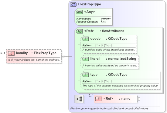 XSD Diagram of locality in schema nar_1_3-spec-framework-core_xsd (EventsML - News Exchange Format)