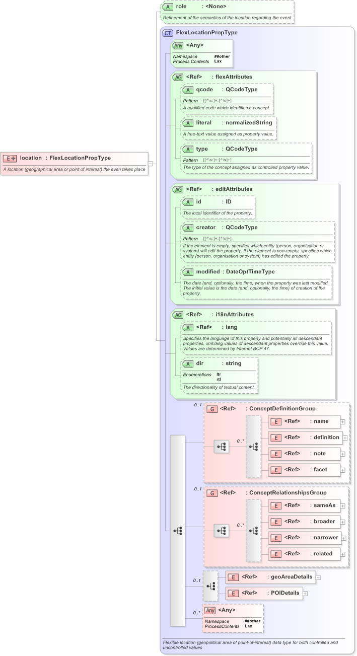 XSD Diagram of location in schema eventsml-g2_1_1-spec-framework-power_xsd (EventsML - News Exchange Format)