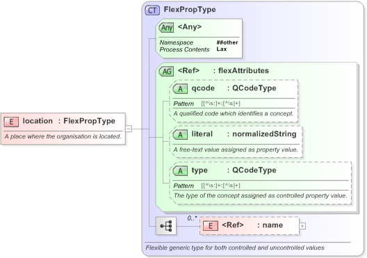 XSD Diagram of location in schema nar_1_3-spec-framework-core_xsd (EventsML - News Exchange Format)