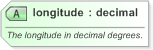 XSD Diagram of longitude in schema nar_1_3-spec-framework-core_xsd (EventsML - News Exchange Format)