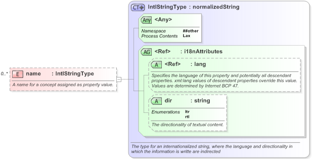 XSD Diagram of name in schema nar_1_3-spec-framework-core_xsd (EventsML - News Exchange Format)