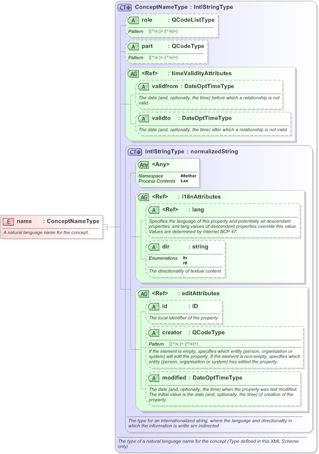 XSD Diagram of name in schema nar_1_3-spec-framework-power_xsd (EventsML - News Exchange Format)