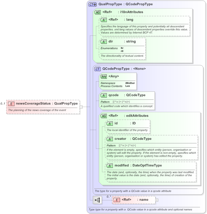 XSD Diagram of newsCoverageStatus in schema eventsml-g2_1_1-spec-framework-power_xsd (EventsML - News Exchange Format)