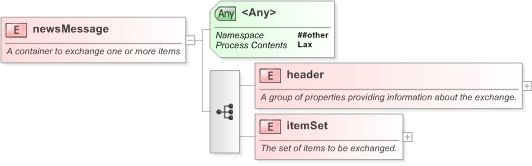 XSD Diagram of newsMessage in schema nar_1_3-spec-newsmessage-core_xsd (EventsML - News Exchange Format)