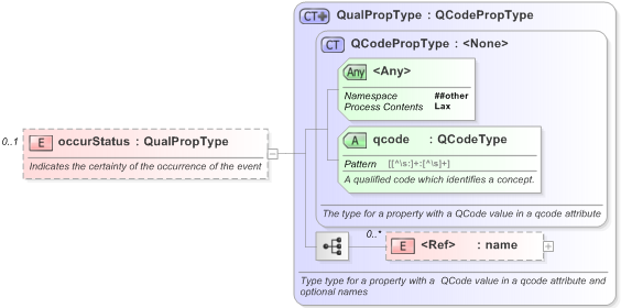 XSD Diagram of occurStatus in schema eventsml-g2_1_1-spec-framework-core_xsd (EventsML - News Exchange Format)