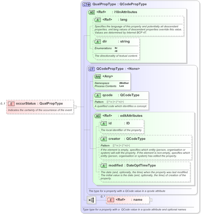 XSD Diagram of occurStatus in schema eventsml-g2_1_1-spec-framework-power_xsd (EventsML - News Exchange Format)