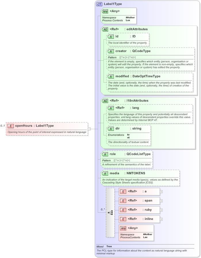 XSD Diagram of openHours in schema nar_1_3-spec-framework-power_xsd (EventsML - News Exchange Format)