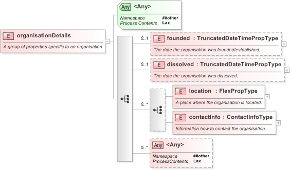 XSD Diagram of organisationDetails in schema nar_1_3-spec-framework-core_xsd (EventsML - News Exchange Format)