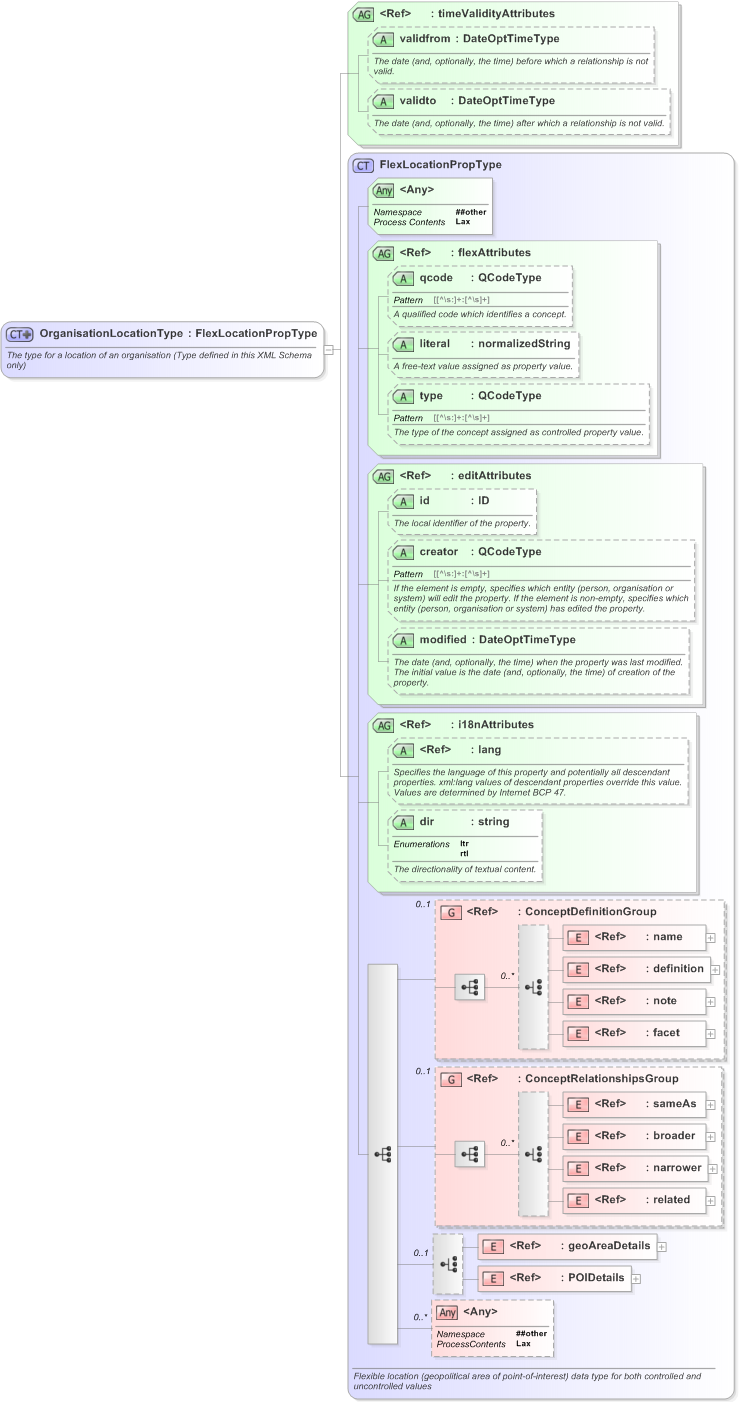 XSD Diagram of OrganisationLocationType in schema nar_1_3-spec-framework-power_xsd (EventsML - News Exchange Format)