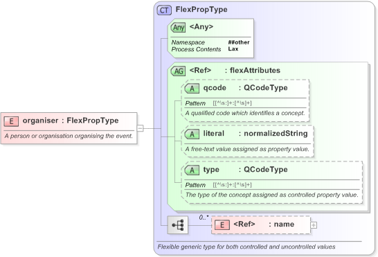 XSD Diagram of organiser in schema eventsml-g2_1_1-spec-framework-core_xsd (EventsML - News Exchange Format)