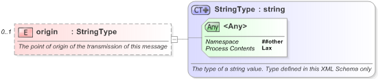 XSD Diagram of origin in schema nar_1_3-spec-newsmessage-power_xsd (EventsML - News Exchange Format)