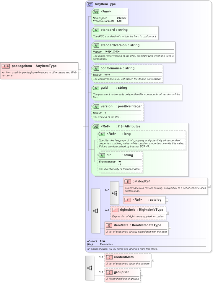 XSD Diagram of packageItem in schema nar_1_3-spec-packageitem-core_xsd (EventsML - News Exchange Format)