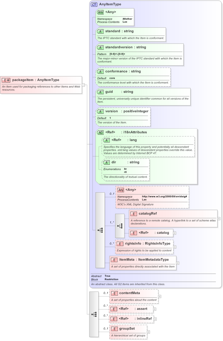 XSD Diagram of packageItem in schema nar_1_3-spec-packageitem-power_xsd (EventsML - News Exchange Format)