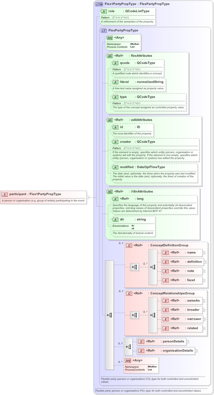 XSD Diagram of participant in schema eventsml-g2_1_1-spec-framework-power_xsd (EventsML - News Exchange Format)