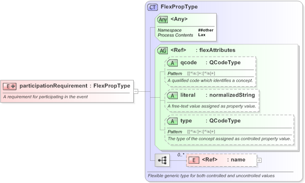 XSD Diagram of participationRequirement in schema eventsml-g2_1_1-spec-framework-core_xsd (EventsML - News Exchange Format)
