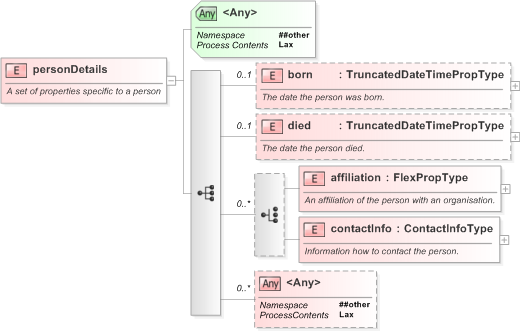 XSD Diagram of personDetails in schema nar_1_3-spec-framework-core_xsd (EventsML - News Exchange Format)