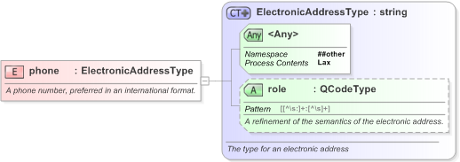 XSD Diagram of phone in schema nar_1_3-spec-framework-core_xsd (EventsML - News Exchange Format)