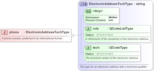XSD Diagram of phone in schema nar_1_3-spec-framework-power_xsd (EventsML - News Exchange Format)