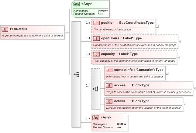 XSD Diagram of POIDetails in schema nar_1_3-spec-framework-power_xsd (EventsML - News Exchange Format)