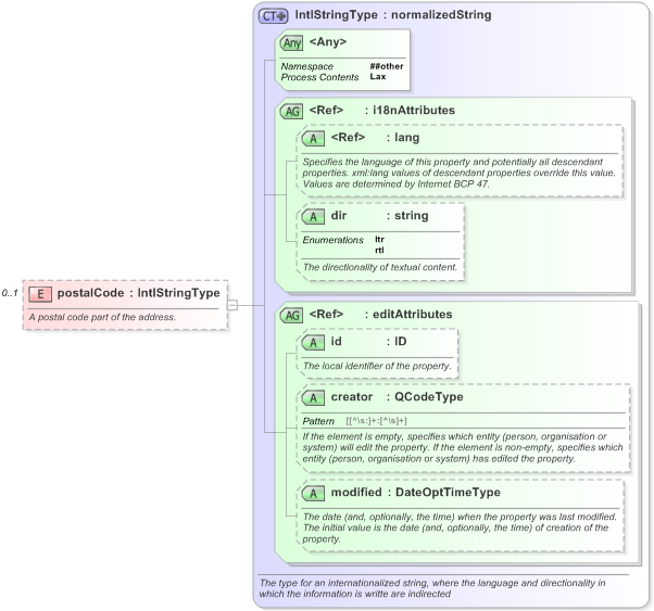 XSD Diagram of postalCode in schema nar_1_3-spec-framework-power_xsd (EventsML - News Exchange Format)
