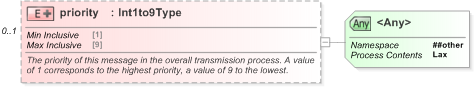 XSD Diagram of priority in schema nar_1_3-spec-newsmessage-core_xsd (EventsML - News Exchange Format)