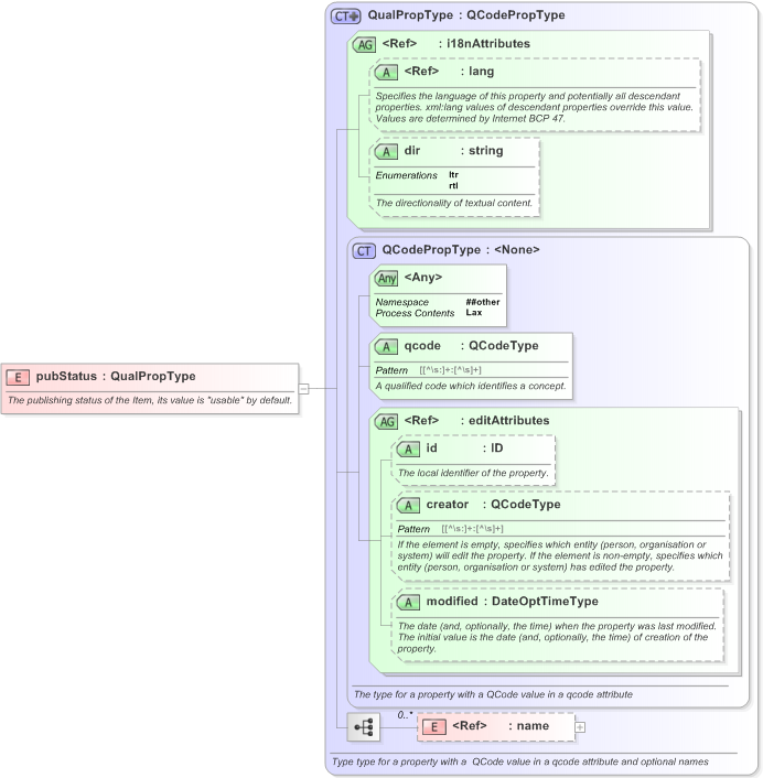 XSD Diagram of pubStatus in schema nar_1_3-spec-framework-power_xsd (EventsML - News Exchange Format)