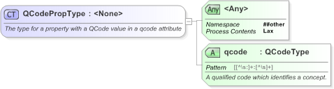 XSD Diagram of QCodePropType in schema nar_1_3-spec-framework-core_xsd (EventsML - News Exchange Format)
