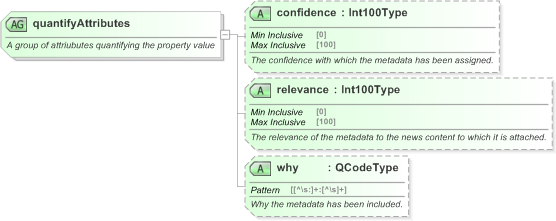 XSD Diagram of quantifyAttributes in schema nar_1_3-spec-framework-power_xsd (EventsML - News Exchange Format)